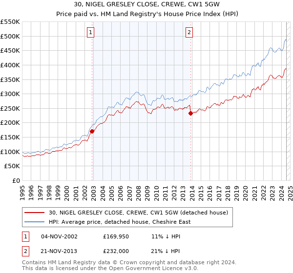 30, NIGEL GRESLEY CLOSE, CREWE, CW1 5GW: Price paid vs HM Land Registry's House Price Index