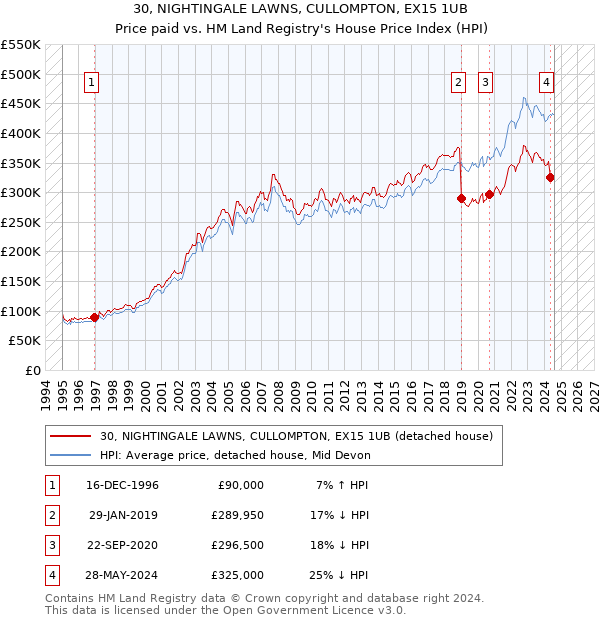 30, NIGHTINGALE LAWNS, CULLOMPTON, EX15 1UB: Price paid vs HM Land Registry's House Price Index