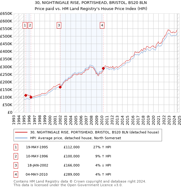 30, NIGHTINGALE RISE, PORTISHEAD, BRISTOL, BS20 8LN: Price paid vs HM Land Registry's House Price Index