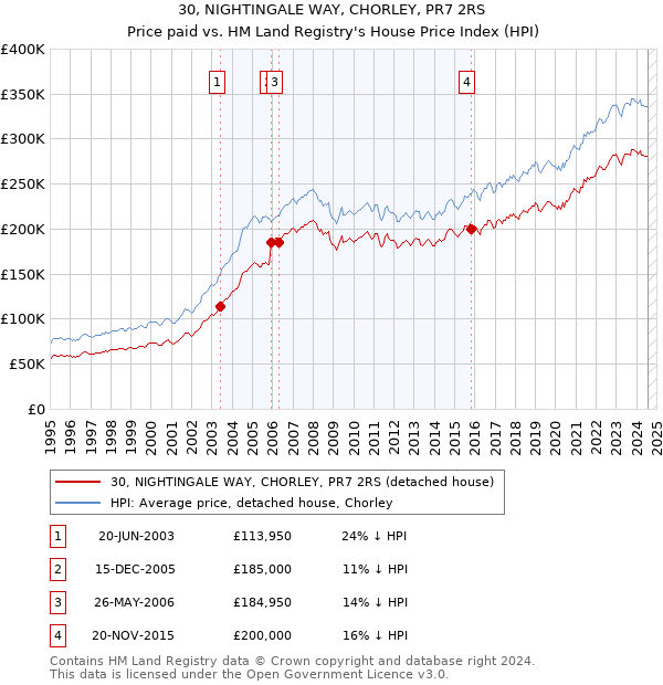 30, NIGHTINGALE WAY, CHORLEY, PR7 2RS: Price paid vs HM Land Registry's House Price Index