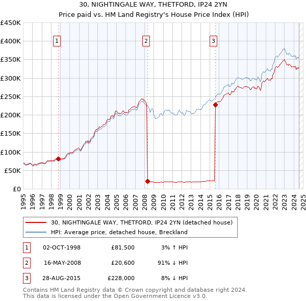 30, NIGHTINGALE WAY, THETFORD, IP24 2YN: Price paid vs HM Land Registry's House Price Index