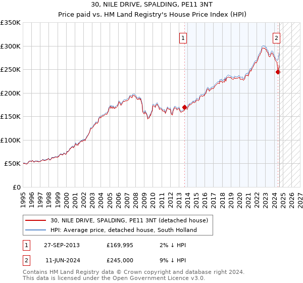 30, NILE DRIVE, SPALDING, PE11 3NT: Price paid vs HM Land Registry's House Price Index