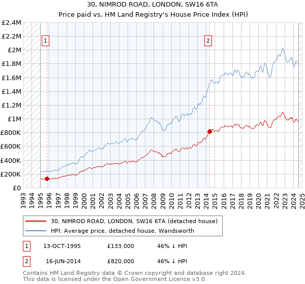 30, NIMROD ROAD, LONDON, SW16 6TA: Price paid vs HM Land Registry's House Price Index