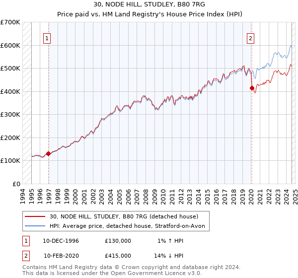 30, NODE HILL, STUDLEY, B80 7RG: Price paid vs HM Land Registry's House Price Index