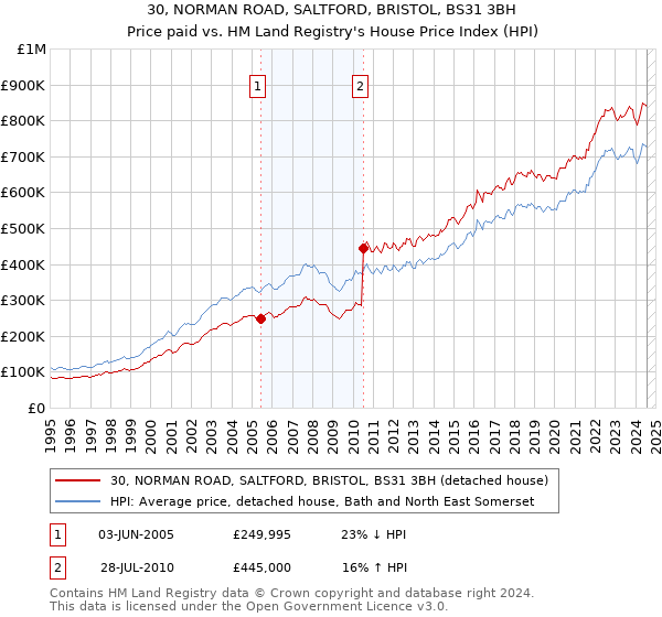 30, NORMAN ROAD, SALTFORD, BRISTOL, BS31 3BH: Price paid vs HM Land Registry's House Price Index