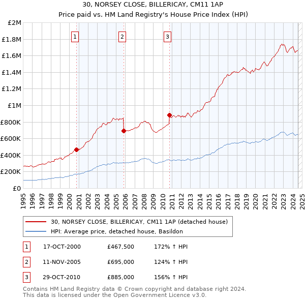 30, NORSEY CLOSE, BILLERICAY, CM11 1AP: Price paid vs HM Land Registry's House Price Index