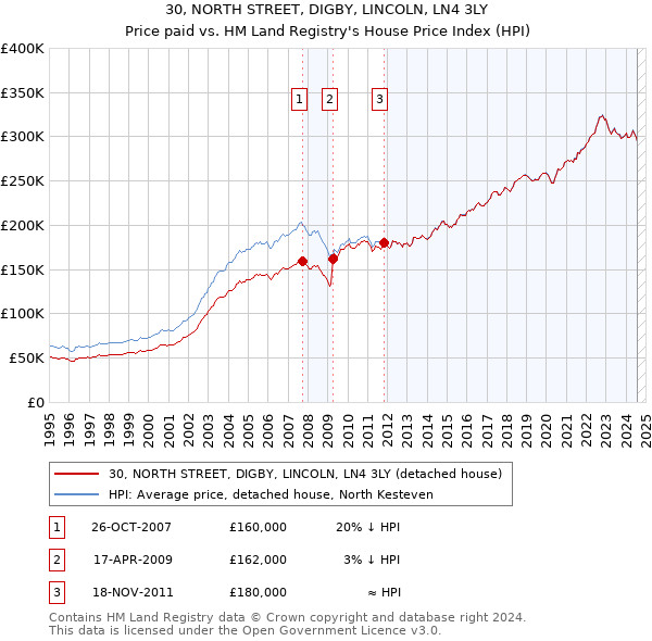 30, NORTH STREET, DIGBY, LINCOLN, LN4 3LY: Price paid vs HM Land Registry's House Price Index