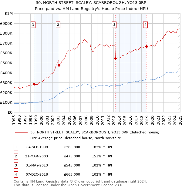 30, NORTH STREET, SCALBY, SCARBOROUGH, YO13 0RP: Price paid vs HM Land Registry's House Price Index