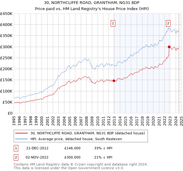 30, NORTHCLIFFE ROAD, GRANTHAM, NG31 8DP: Price paid vs HM Land Registry's House Price Index