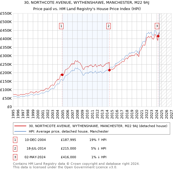 30, NORTHCOTE AVENUE, WYTHENSHAWE, MANCHESTER, M22 9AJ: Price paid vs HM Land Registry's House Price Index