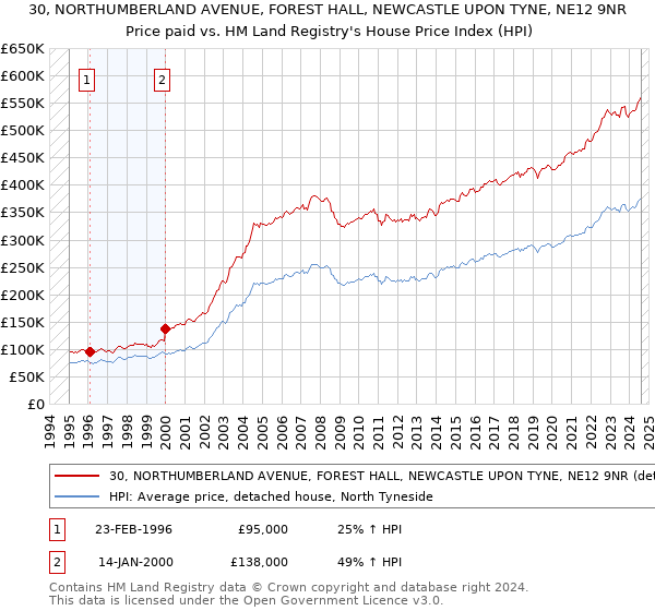 30, NORTHUMBERLAND AVENUE, FOREST HALL, NEWCASTLE UPON TYNE, NE12 9NR: Price paid vs HM Land Registry's House Price Index