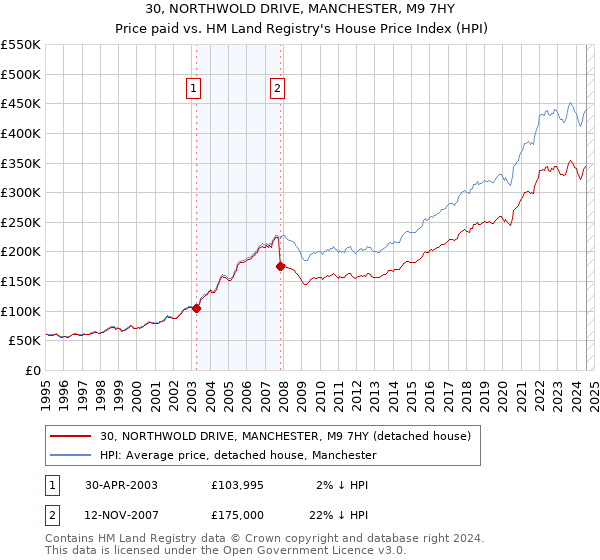 30, NORTHWOLD DRIVE, MANCHESTER, M9 7HY: Price paid vs HM Land Registry's House Price Index