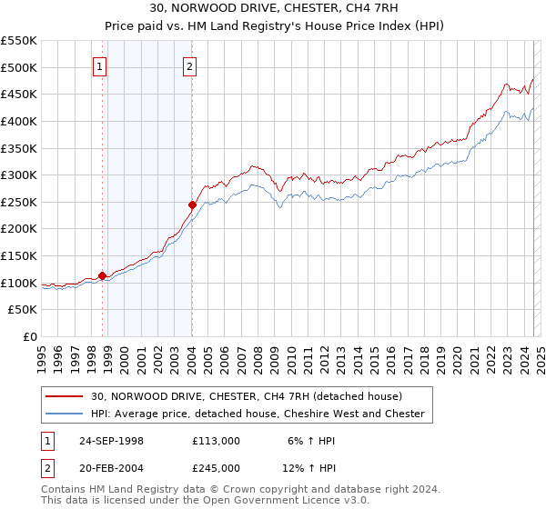 30, NORWOOD DRIVE, CHESTER, CH4 7RH: Price paid vs HM Land Registry's House Price Index