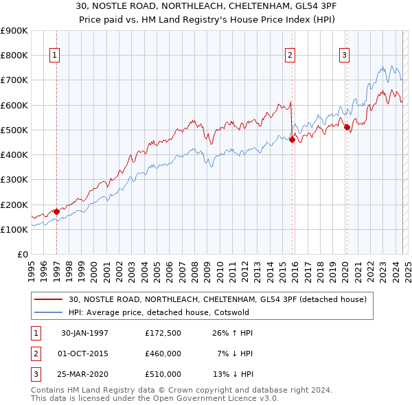 30, NOSTLE ROAD, NORTHLEACH, CHELTENHAM, GL54 3PF: Price paid vs HM Land Registry's House Price Index