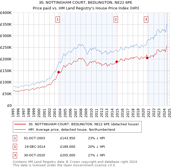 30, NOTTINGHAM COURT, BEDLINGTON, NE22 6PE: Price paid vs HM Land Registry's House Price Index