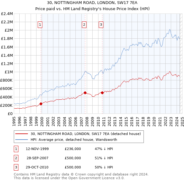 30, NOTTINGHAM ROAD, LONDON, SW17 7EA: Price paid vs HM Land Registry's House Price Index