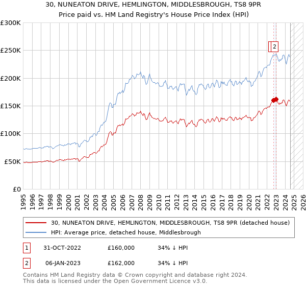 30, NUNEATON DRIVE, HEMLINGTON, MIDDLESBROUGH, TS8 9PR: Price paid vs HM Land Registry's House Price Index