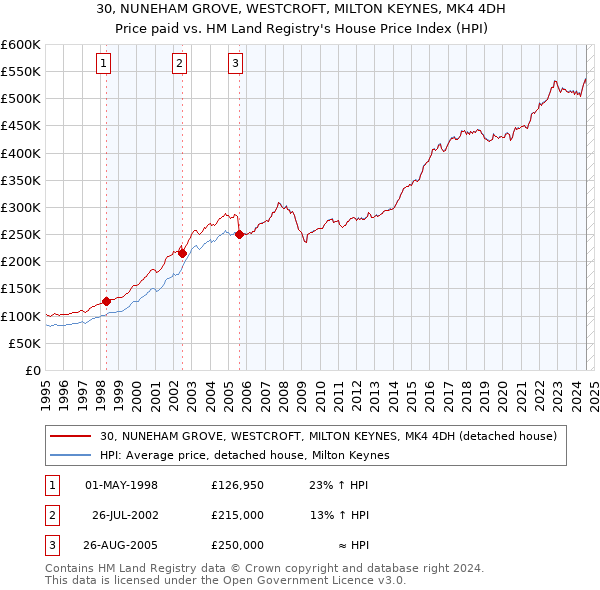 30, NUNEHAM GROVE, WESTCROFT, MILTON KEYNES, MK4 4DH: Price paid vs HM Land Registry's House Price Index