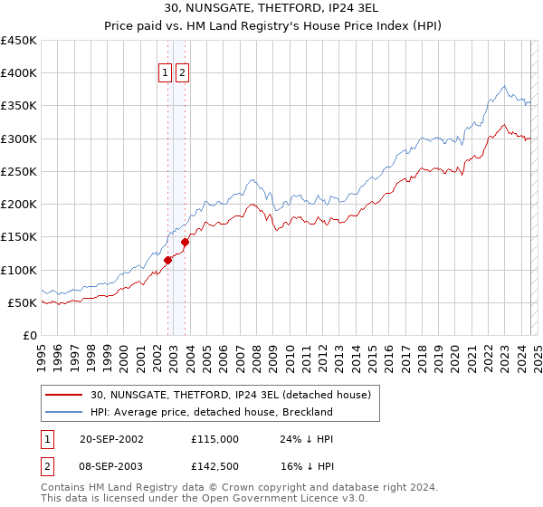 30, NUNSGATE, THETFORD, IP24 3EL: Price paid vs HM Land Registry's House Price Index