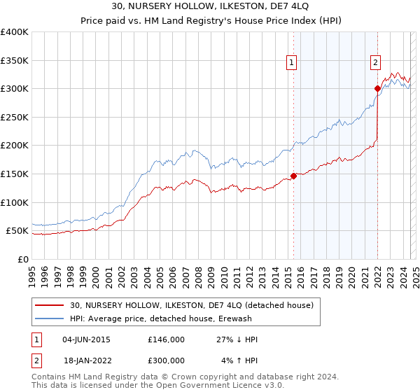 30, NURSERY HOLLOW, ILKESTON, DE7 4LQ: Price paid vs HM Land Registry's House Price Index