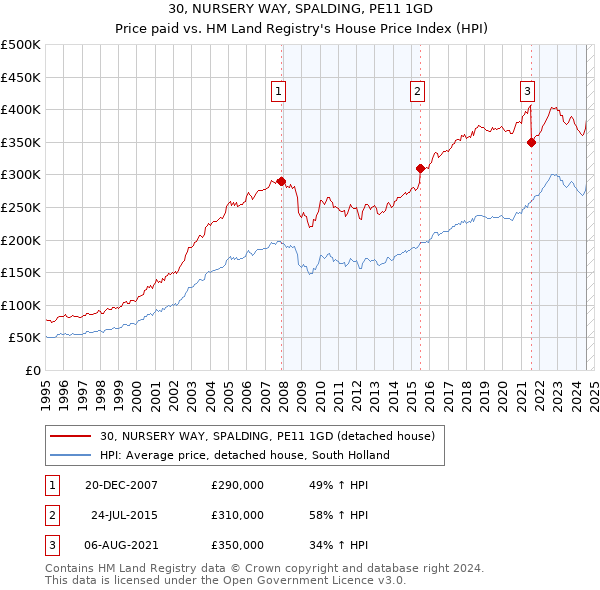 30, NURSERY WAY, SPALDING, PE11 1GD: Price paid vs HM Land Registry's House Price Index