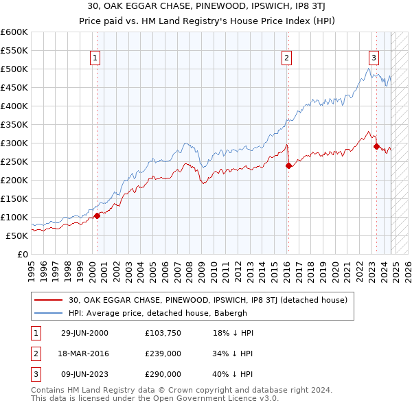 30, OAK EGGAR CHASE, PINEWOOD, IPSWICH, IP8 3TJ: Price paid vs HM Land Registry's House Price Index