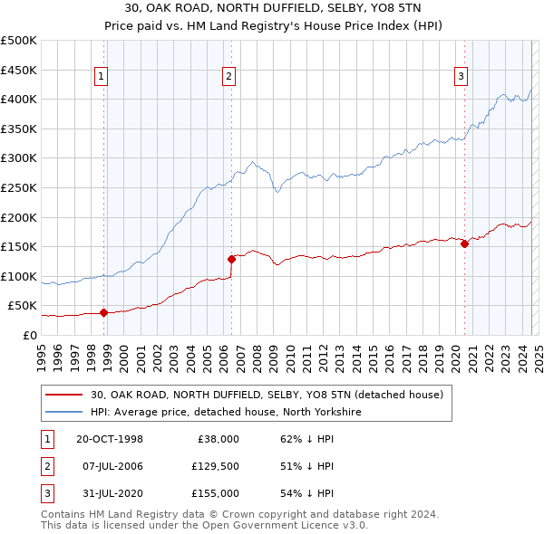 30, OAK ROAD, NORTH DUFFIELD, SELBY, YO8 5TN: Price paid vs HM Land Registry's House Price Index