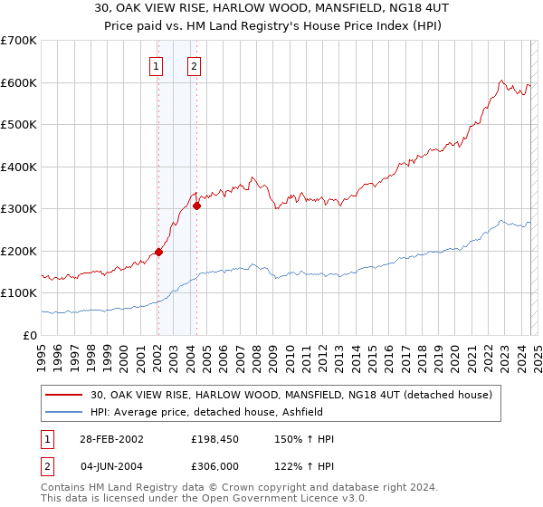 30, OAK VIEW RISE, HARLOW WOOD, MANSFIELD, NG18 4UT: Price paid vs HM Land Registry's House Price Index