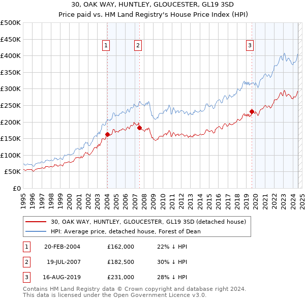 30, OAK WAY, HUNTLEY, GLOUCESTER, GL19 3SD: Price paid vs HM Land Registry's House Price Index