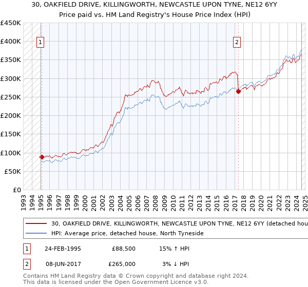 30, OAKFIELD DRIVE, KILLINGWORTH, NEWCASTLE UPON TYNE, NE12 6YY: Price paid vs HM Land Registry's House Price Index