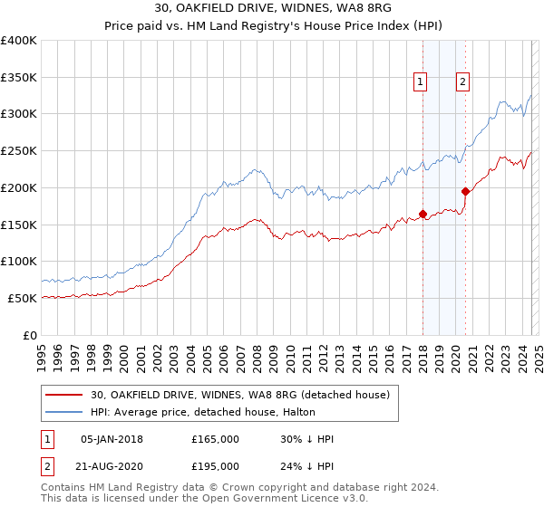 30, OAKFIELD DRIVE, WIDNES, WA8 8RG: Price paid vs HM Land Registry's House Price Index