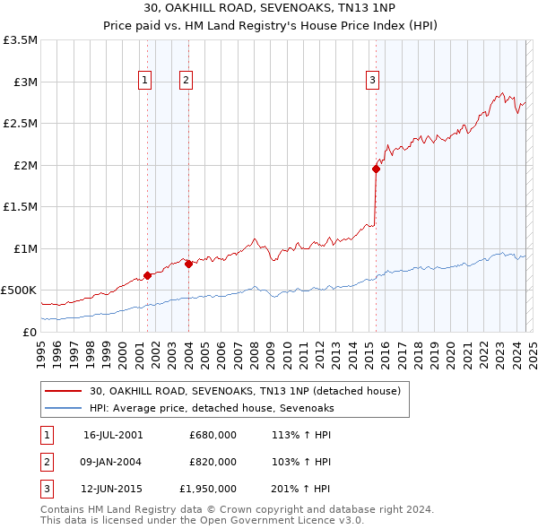 30, OAKHILL ROAD, SEVENOAKS, TN13 1NP: Price paid vs HM Land Registry's House Price Index