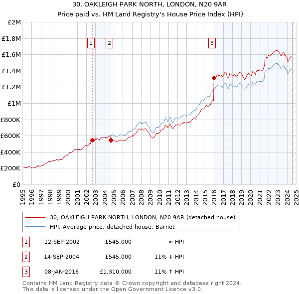 30, OAKLEIGH PARK NORTH, LONDON, N20 9AR: Price paid vs HM Land Registry's House Price Index