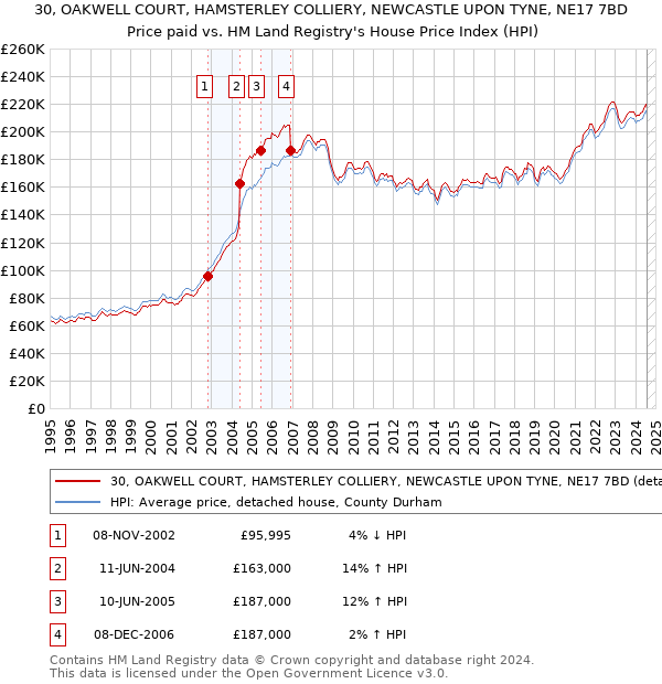 30, OAKWELL COURT, HAMSTERLEY COLLIERY, NEWCASTLE UPON TYNE, NE17 7BD: Price paid vs HM Land Registry's House Price Index