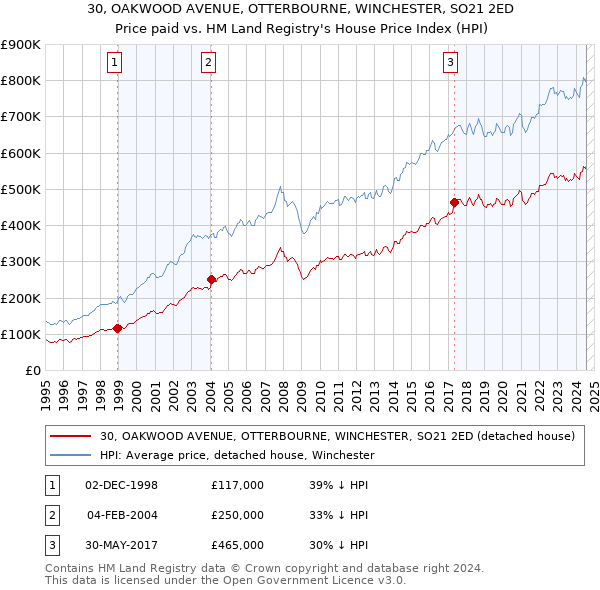 30, OAKWOOD AVENUE, OTTERBOURNE, WINCHESTER, SO21 2ED: Price paid vs HM Land Registry's House Price Index