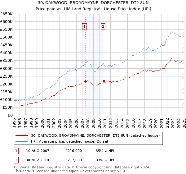 30, OAKWOOD, BROADMAYNE, DORCHESTER, DT2 8UN: Price paid vs HM Land Registry's House Price Index