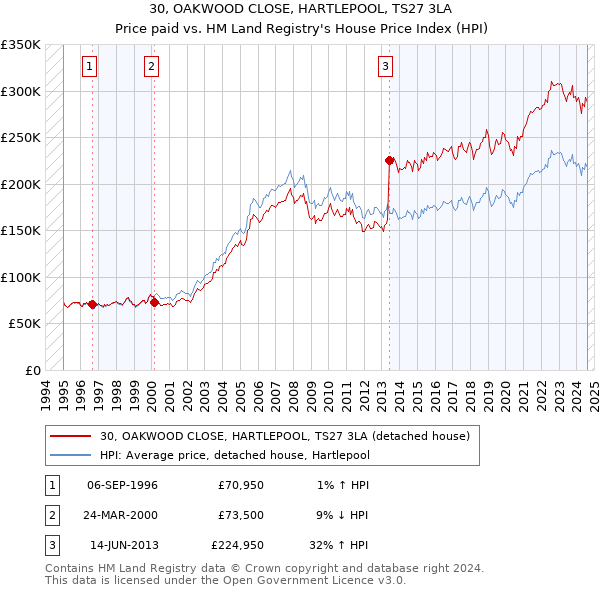 30, OAKWOOD CLOSE, HARTLEPOOL, TS27 3LA: Price paid vs HM Land Registry's House Price Index