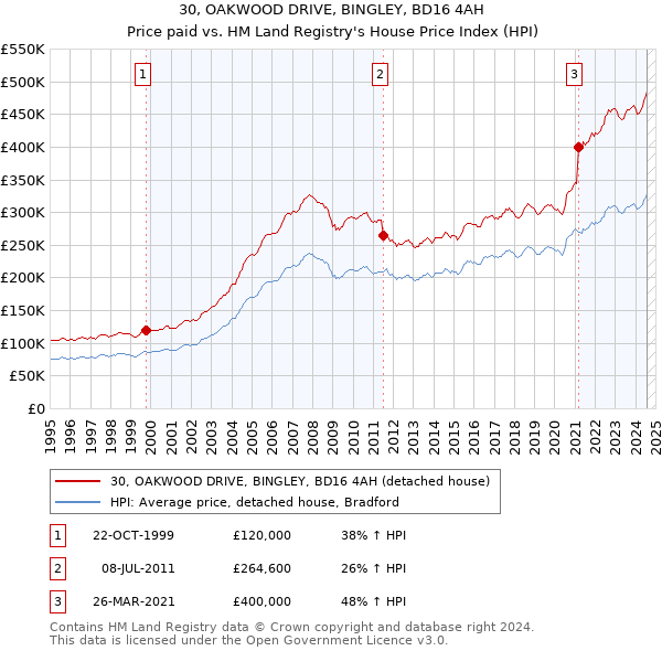 30, OAKWOOD DRIVE, BINGLEY, BD16 4AH: Price paid vs HM Land Registry's House Price Index