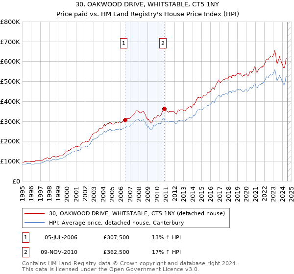 30, OAKWOOD DRIVE, WHITSTABLE, CT5 1NY: Price paid vs HM Land Registry's House Price Index