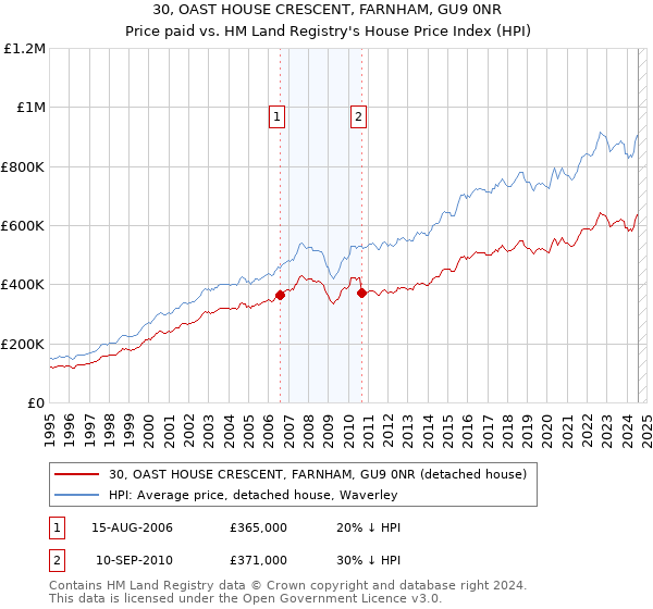 30, OAST HOUSE CRESCENT, FARNHAM, GU9 0NR: Price paid vs HM Land Registry's House Price Index