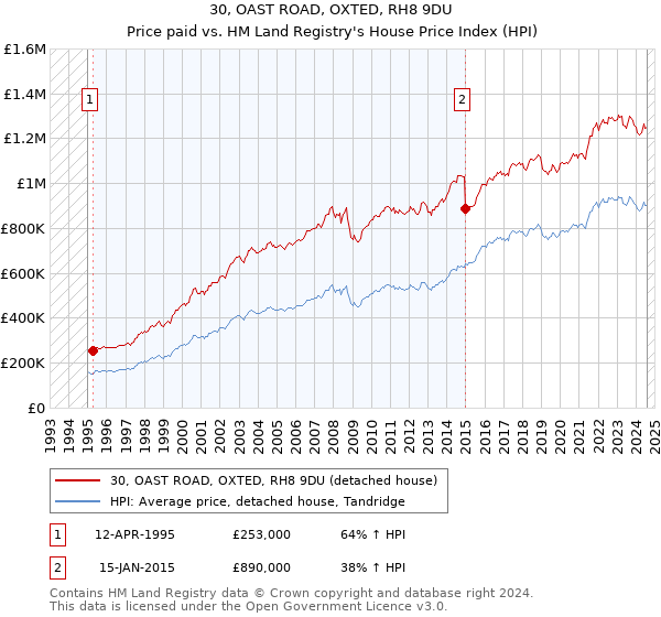 30, OAST ROAD, OXTED, RH8 9DU: Price paid vs HM Land Registry's House Price Index