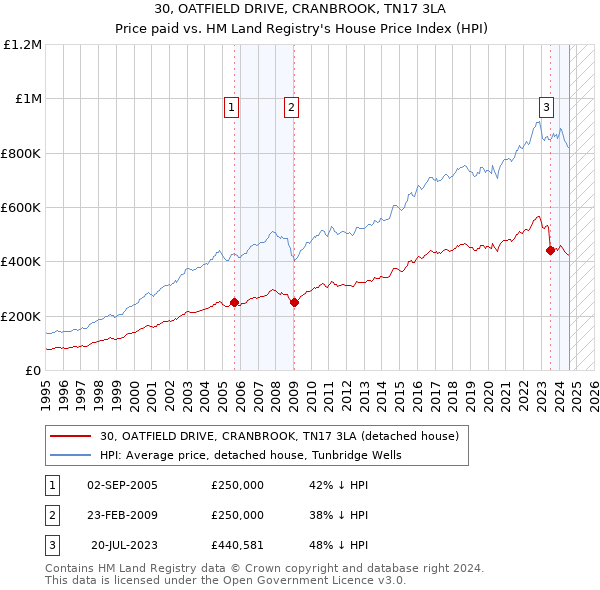 30, OATFIELD DRIVE, CRANBROOK, TN17 3LA: Price paid vs HM Land Registry's House Price Index