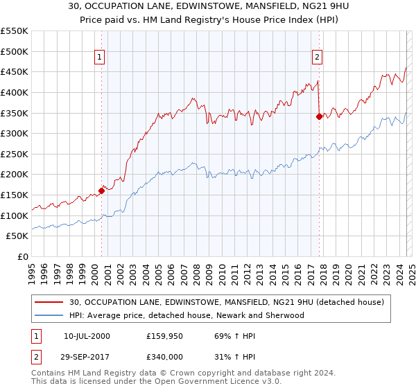 30, OCCUPATION LANE, EDWINSTOWE, MANSFIELD, NG21 9HU: Price paid vs HM Land Registry's House Price Index