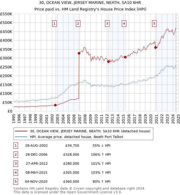 30, OCEAN VIEW, JERSEY MARINE, NEATH, SA10 6HR: Price paid vs HM Land Registry's House Price Index