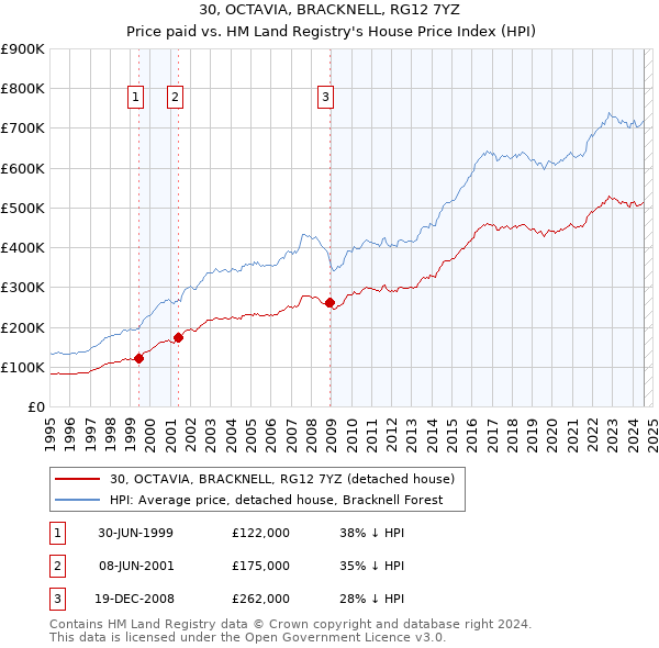 30, OCTAVIA, BRACKNELL, RG12 7YZ: Price paid vs HM Land Registry's House Price Index