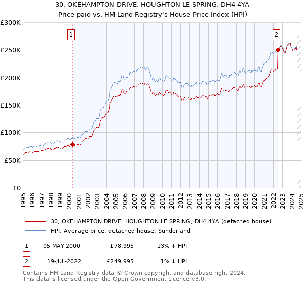 30, OKEHAMPTON DRIVE, HOUGHTON LE SPRING, DH4 4YA: Price paid vs HM Land Registry's House Price Index