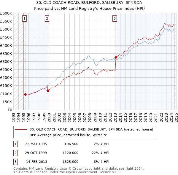 30, OLD COACH ROAD, BULFORD, SALISBURY, SP4 9DA: Price paid vs HM Land Registry's House Price Index