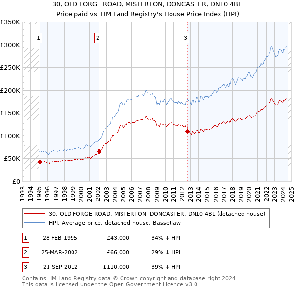 30, OLD FORGE ROAD, MISTERTON, DONCASTER, DN10 4BL: Price paid vs HM Land Registry's House Price Index