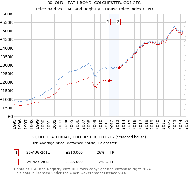 30, OLD HEATH ROAD, COLCHESTER, CO1 2ES: Price paid vs HM Land Registry's House Price Index