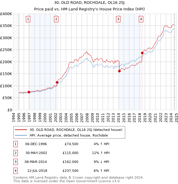 30, OLD ROAD, ROCHDALE, OL16 2SJ: Price paid vs HM Land Registry's House Price Index